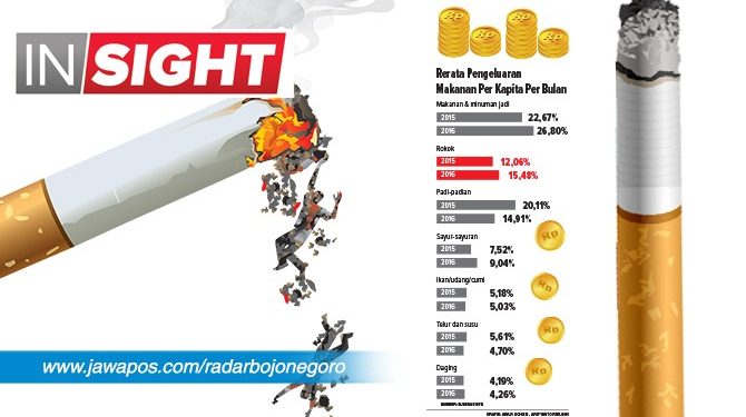 Harga Mahal Tak Ada Perda Rokok