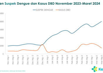 Tren Kasus DBD Periode November 2023-Maret 2024. Dok. Humas Kemenkes